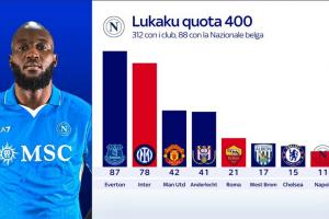 ManBetX-“小魔兽”竟是巅峰？卢卡库生涯进球分布：埃弗顿时期87球最多