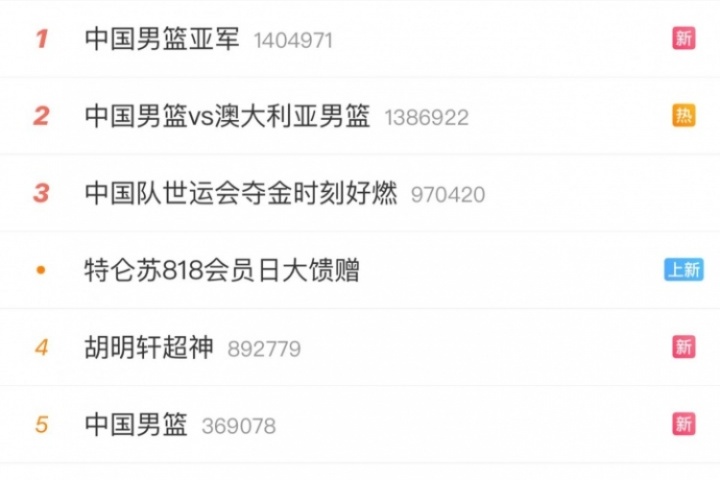 万博体育-来自全国人民的认可！中国男篮冲上热搜榜第一并包揽前五词条！